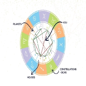 Astral Horoscope